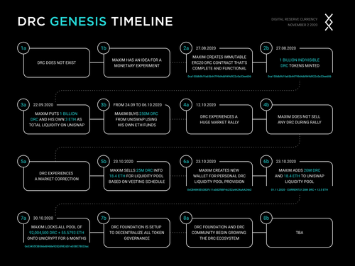 DRC Genesis Timeline to Global Distribution - Digital Reserve Currency.png