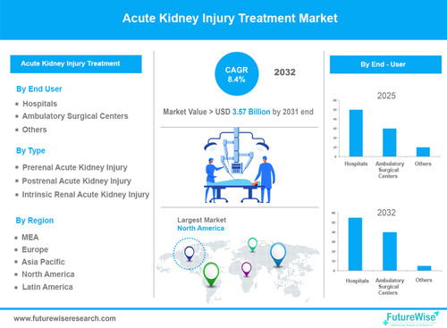 Acute Kidney Injury Treatment market.jpg