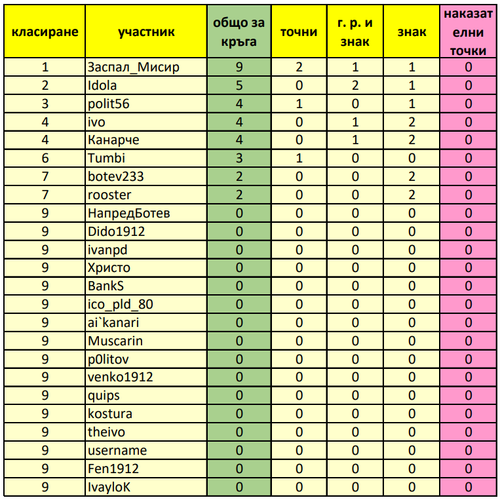 Класиране за 6 ти кръг с включен отложения мач номер 2 от кръга.png
