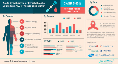 Acute Lymphocytic or Lymphoblastic Leukemia (ALL) Therapeutics Market.jpg