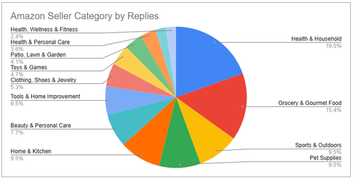 Amazon Seller Category by Replies (September 2025) Dwyer Enterprises.png
