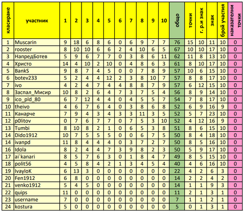 Генерално класиране след 10 ти кръг.png