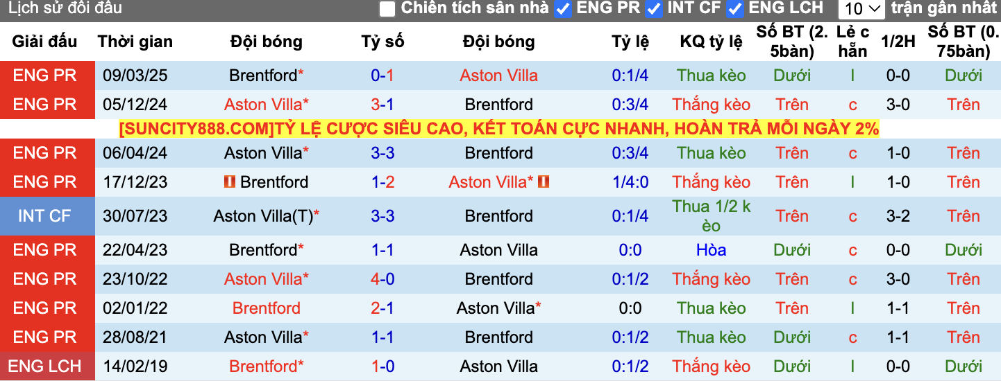 Thành tích đối đầu Brentford vs Aston Villa