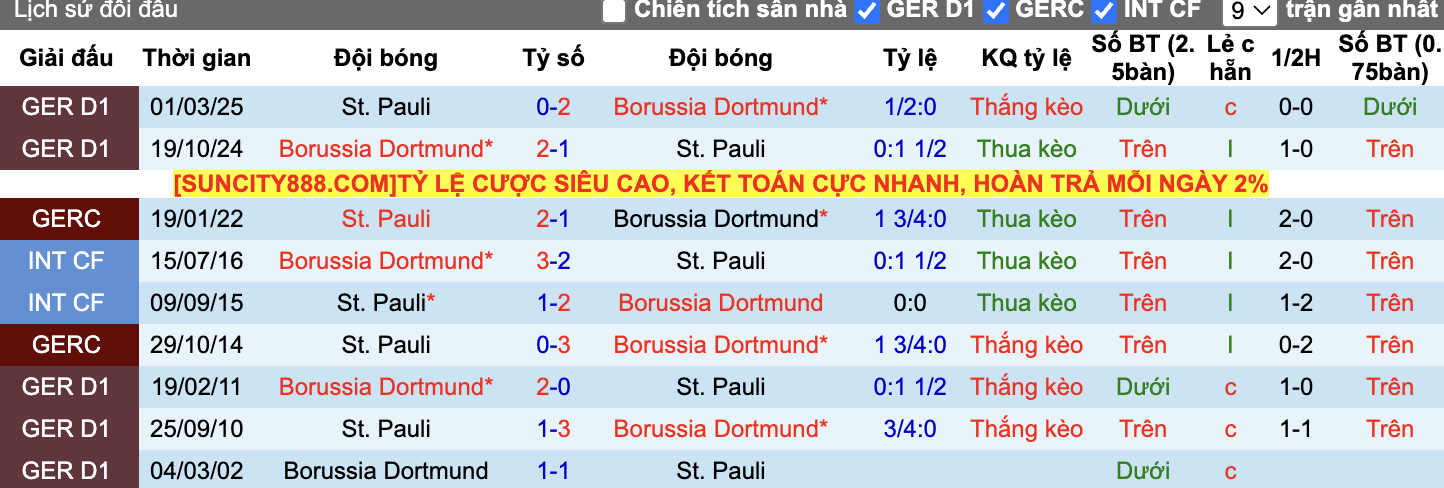 Thành tích đối đầu St. Pauli vs Dortmund