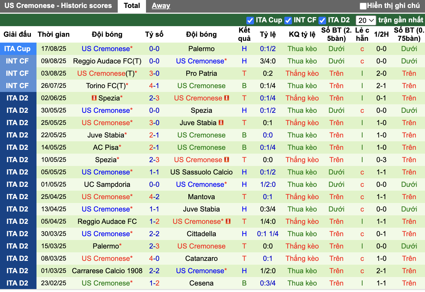 Phong độ Cremonese