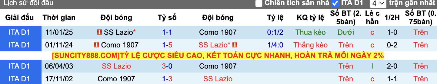 Thành tích đối đầu Como vs Lazio