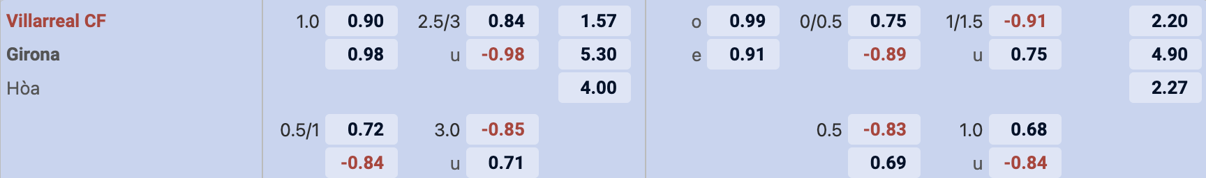 Tỷ lệ kèo Villarreal vs Girona