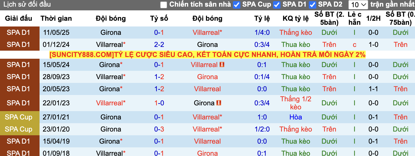 Thành tích đối đầu Villarreal vs Girona
