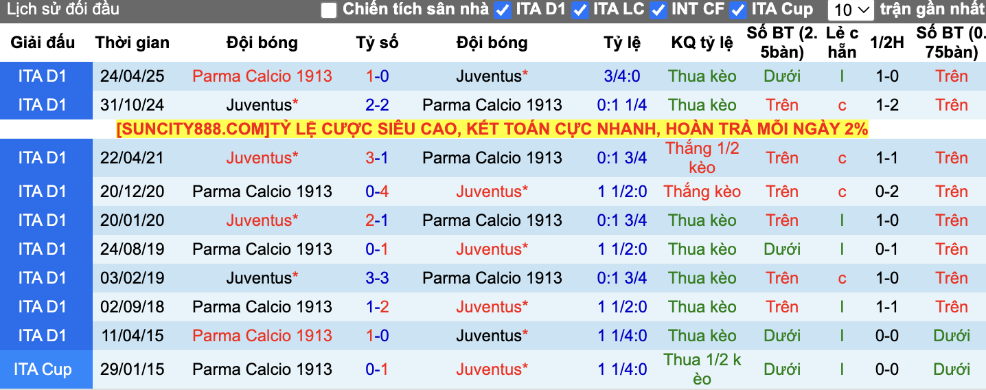 Thành tích đối đầu Juventus vs Parma
