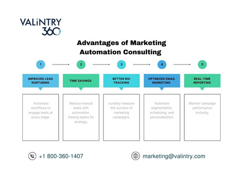 Advantages of Marketing Automation Consulting.jpg