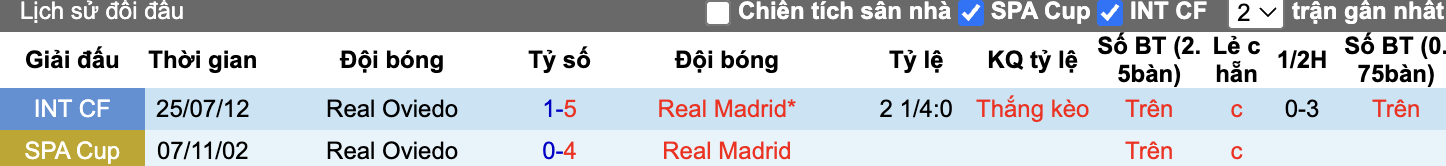 Thành tích đối đầu Real Oviedo vs Real Madrid