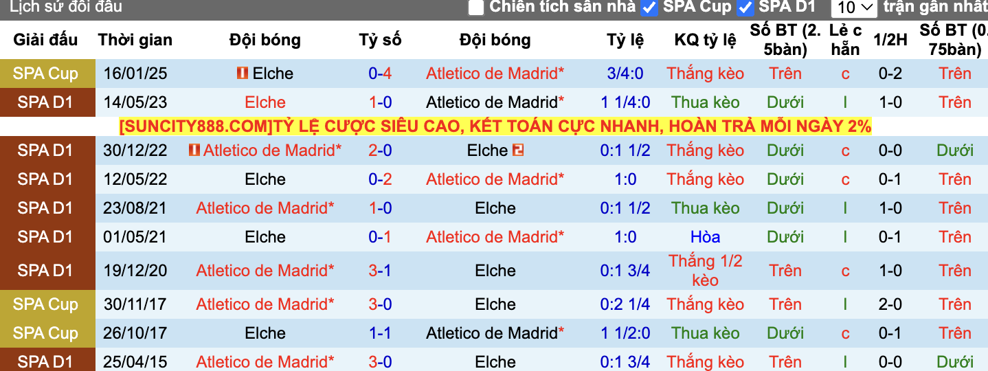 Thành tích đối đầu Atletico Madrid vs Elche