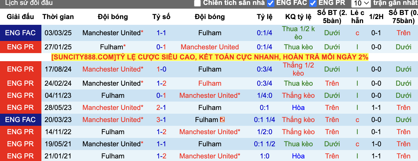 Thành tích đối đầu Fulham vs Man United