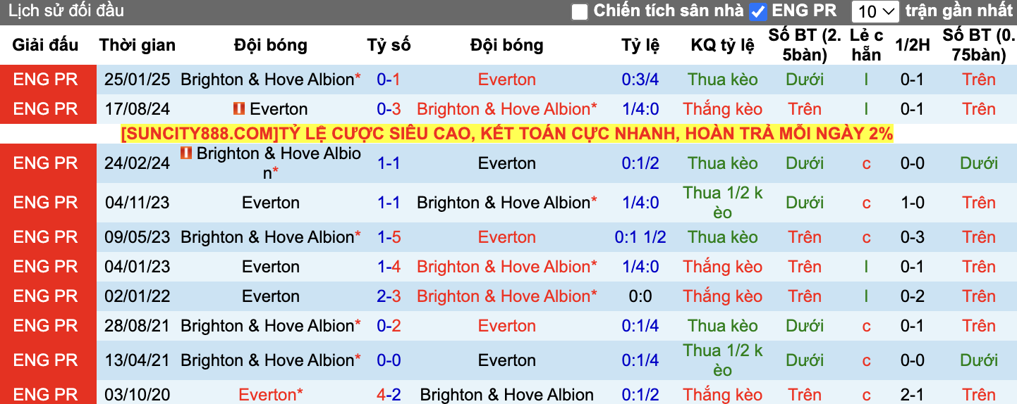 Thành tích đối đầu Everton vs Brighton
