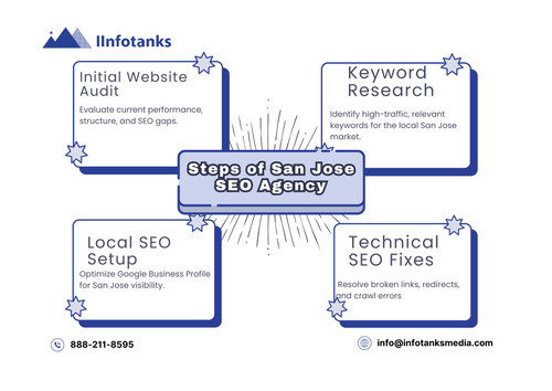 Steps of San Jose SEO Agency_.jpg