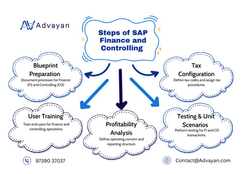 Steps of SAP Finance and Controlling.jpg