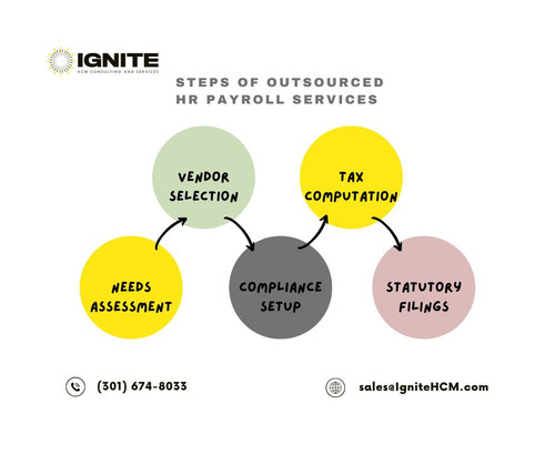 Steps of Outsourced HR Payroll Services.jpg
