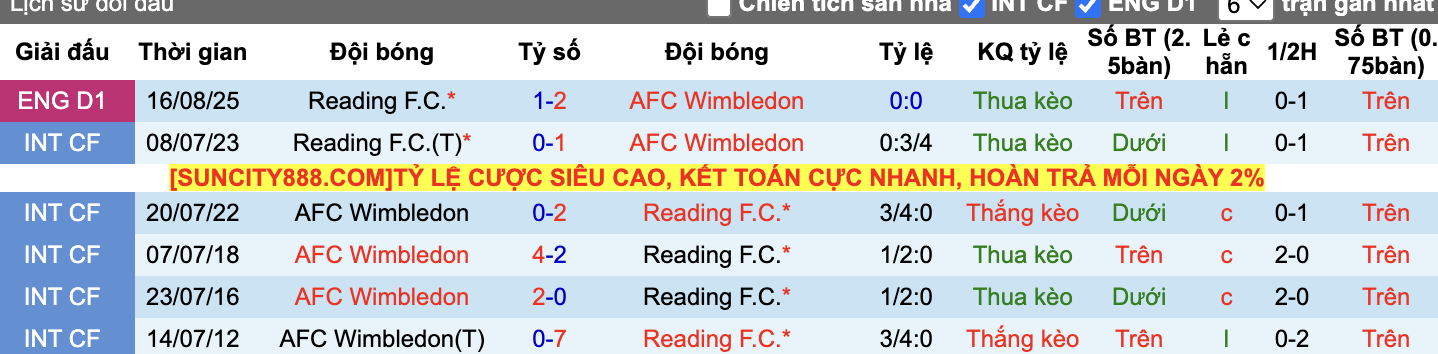 Thành tích đối đầu Reading vs Wimbledon