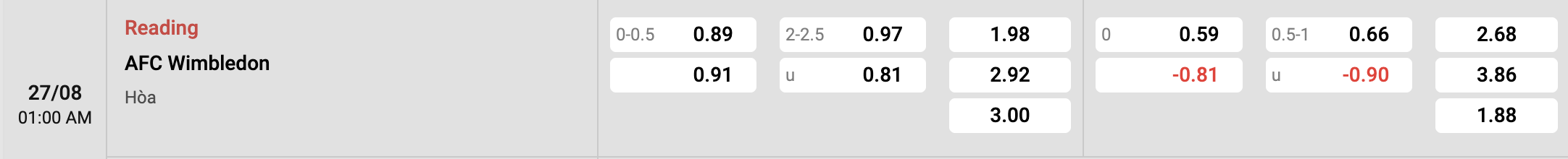 Tỷ lệ kèo Reading vs Wimbledon