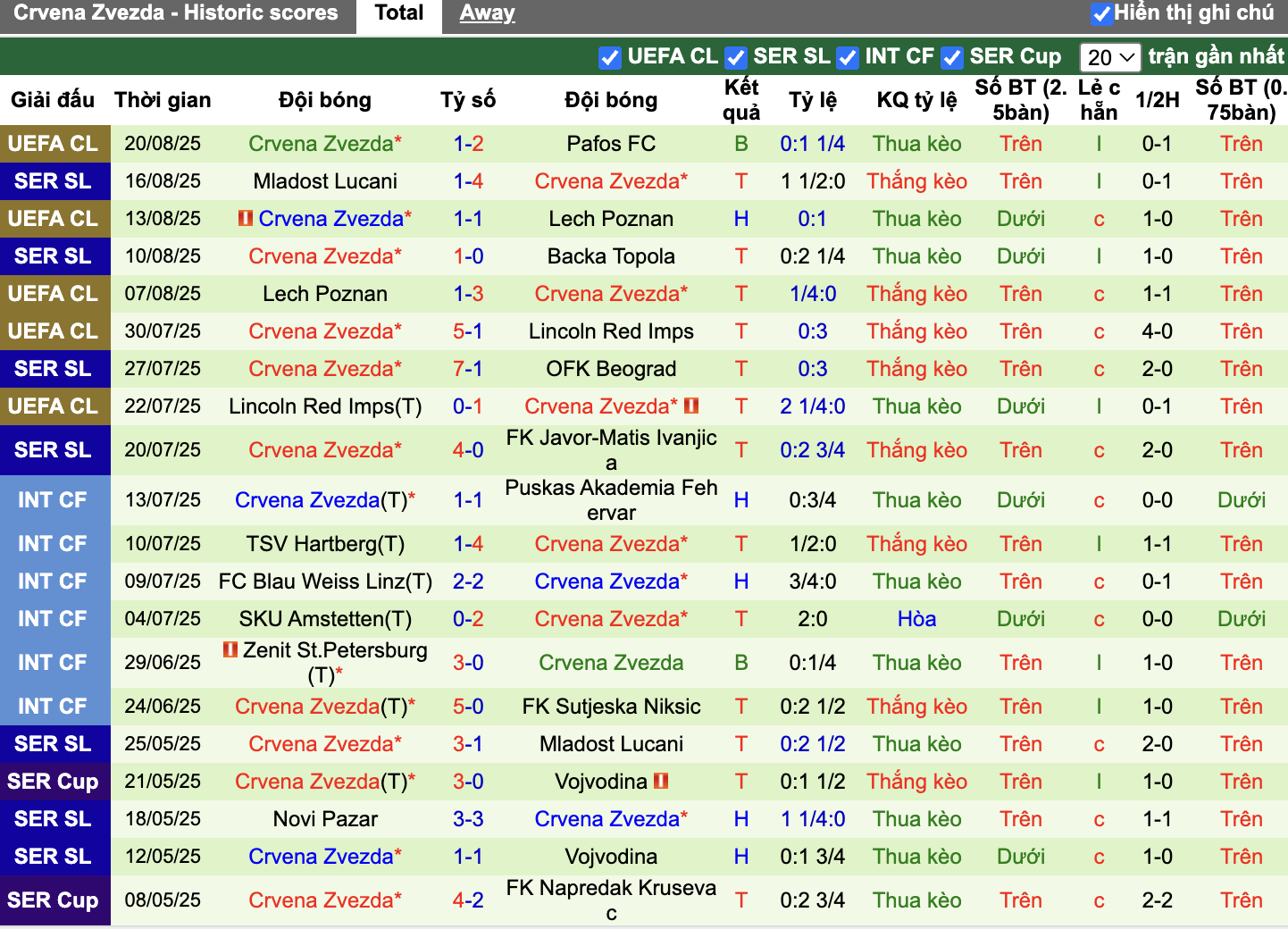 Phong độ Crvena Zvezda