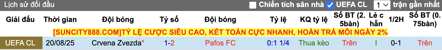 Thành tích đối đầu Pafos vs Crvena Zvezda