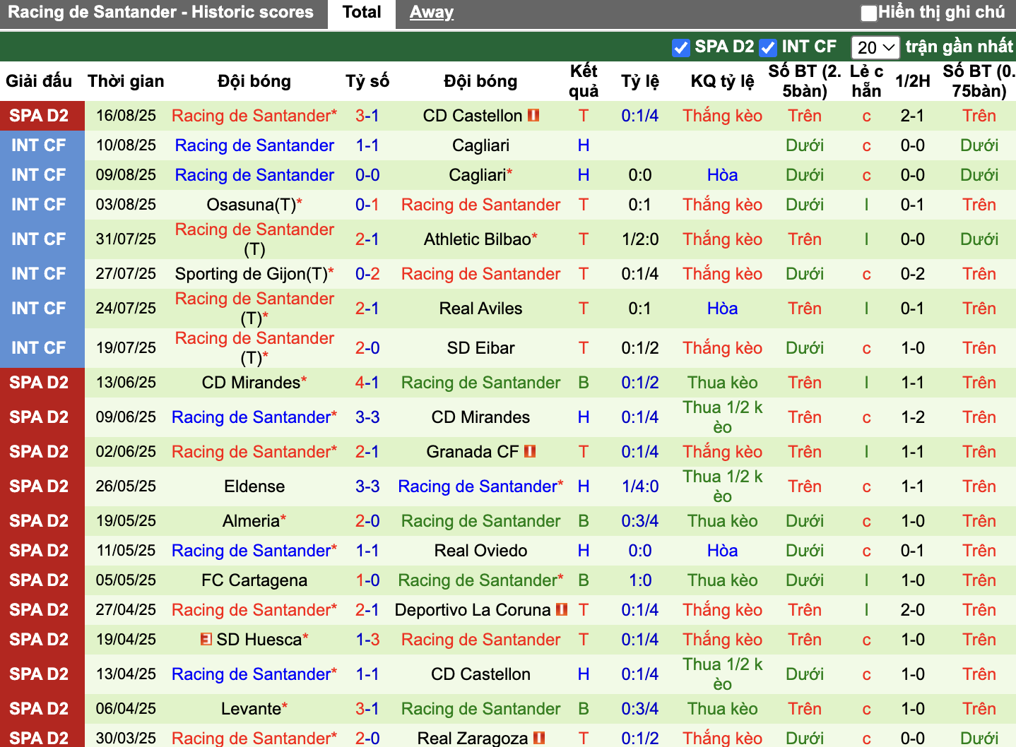 Phong độ Racing Santander