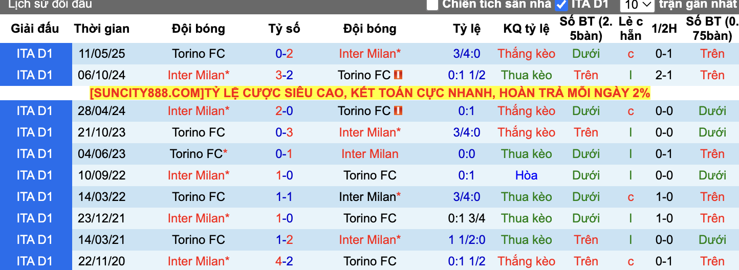 Thành tích đối đầu Inter Milan vs Torino