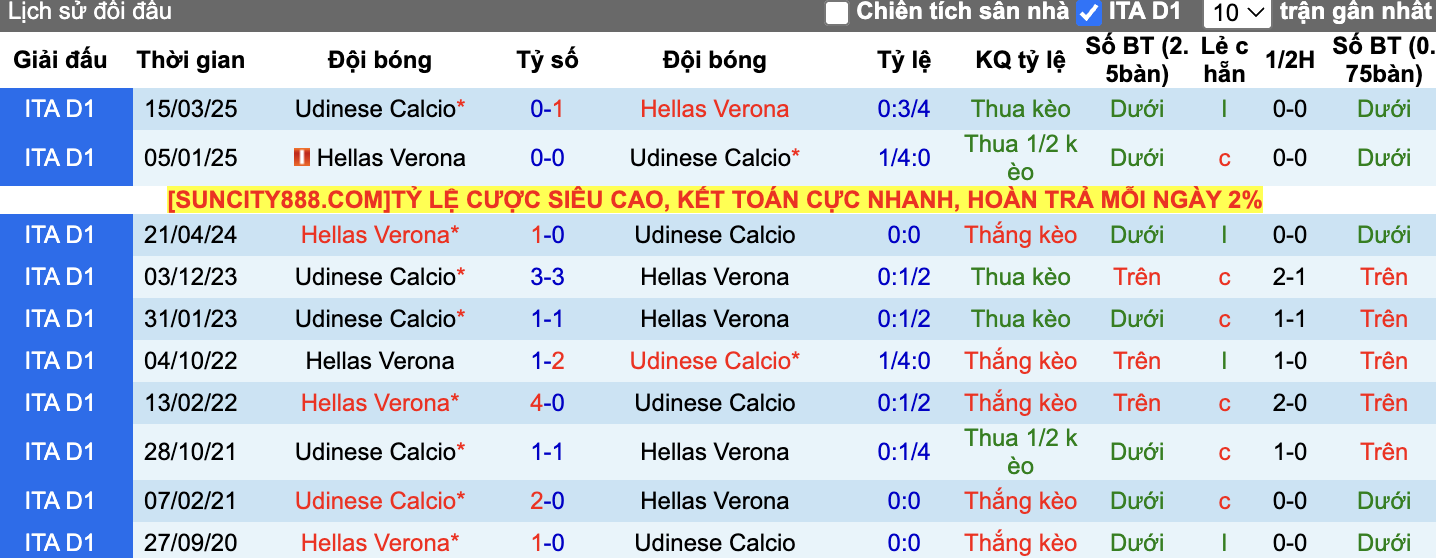 Thành tích đối đầu Udinese vs Hellas Verona