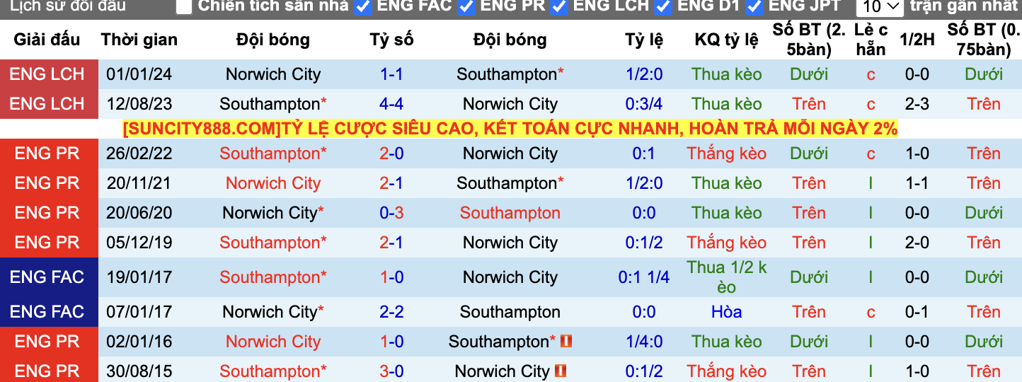 Thành tích đối đầu Norwich City vs Southampton