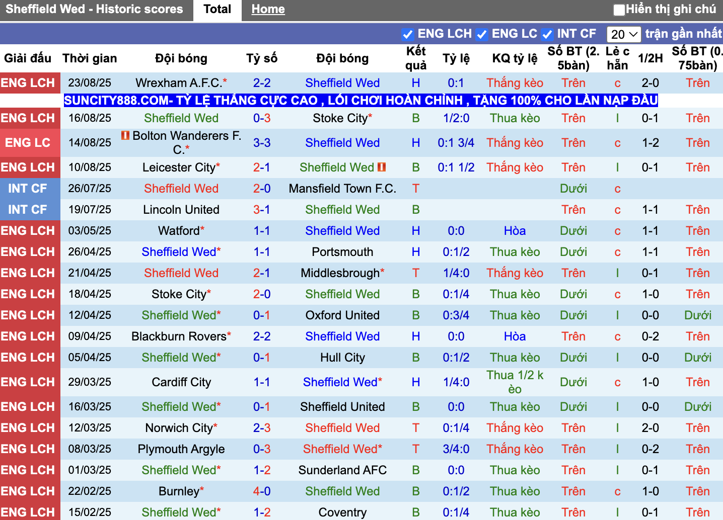 Phong độ Sheffield Wed
