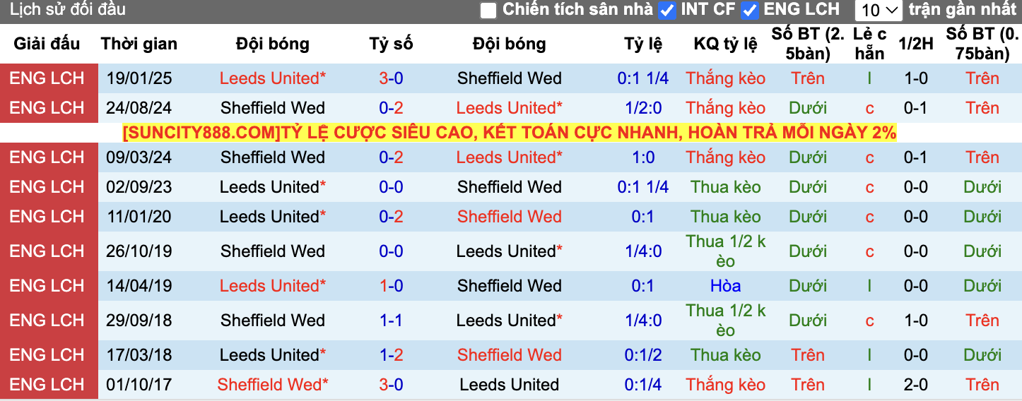 Thành tích đối đầu Sheffield Wed vs Leeds United