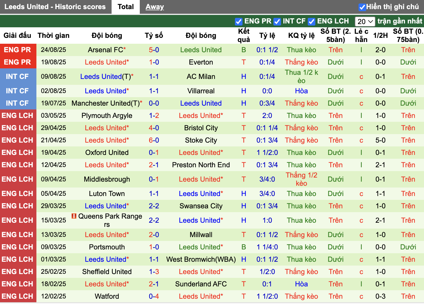 Phong độ Leeds United