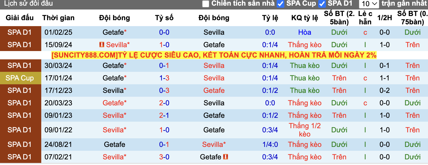 Thành tích đối đầu Sevilla vs Getafe