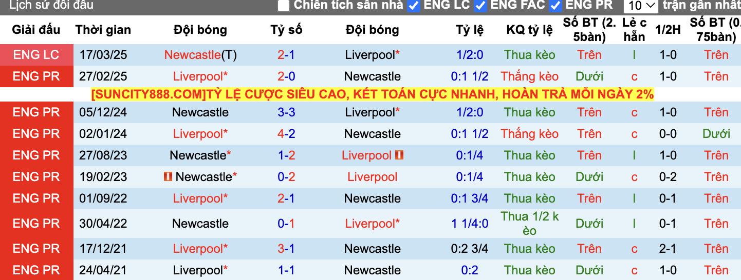 Thành tích đối đầu Newcastle vs Liverpool