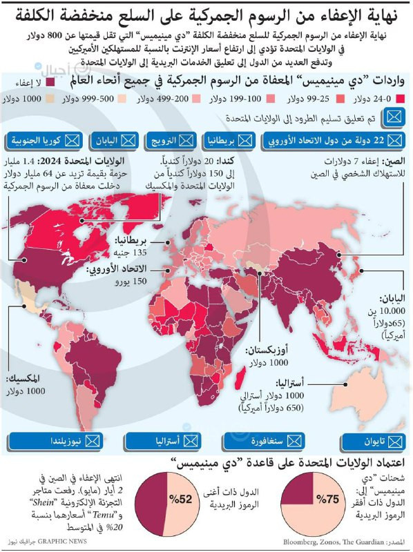 نهاية الإعفاء من الرسوم الجمركية على السلع ذات الكلفة المنخفضة...