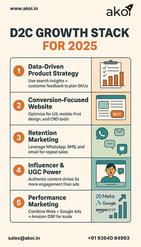 D2C Growth Stack 2025 — Building Smarter, Scalable Ecommerce Brands.jpg