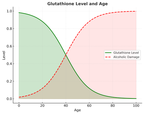 glutathione vs age.png