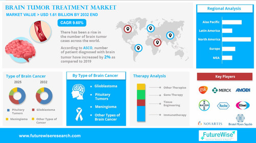 Global Brain Tumor Treatment Market Trends: Surgery, Chemotherapy & Precision Medicine.jpg