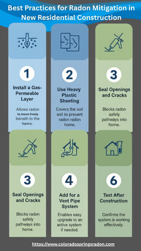 Best Practices for Radon Mitigation in New Residential Construction.1