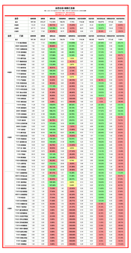 业态分店 同比达成记分表.png