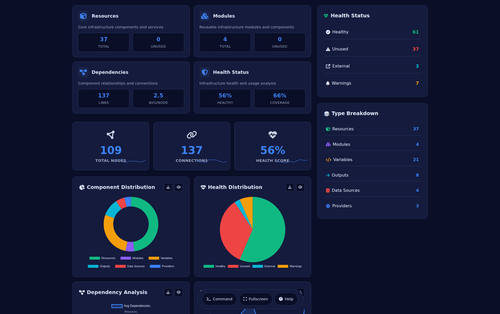 Dashboard Visualization