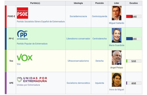 Elecciones Extremadura Wikipedia.jpg