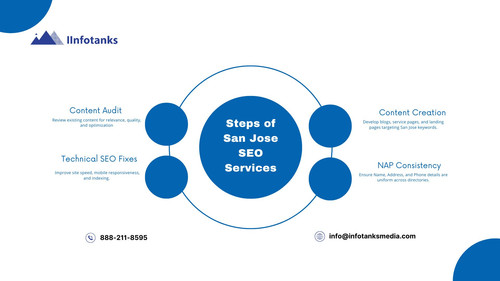 Steps of San Jose SEO Services_.jpg