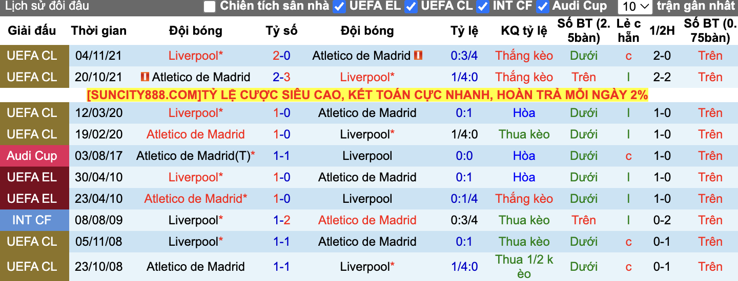 Thành tích đối đầu Liverpool vs Atletico Madrid