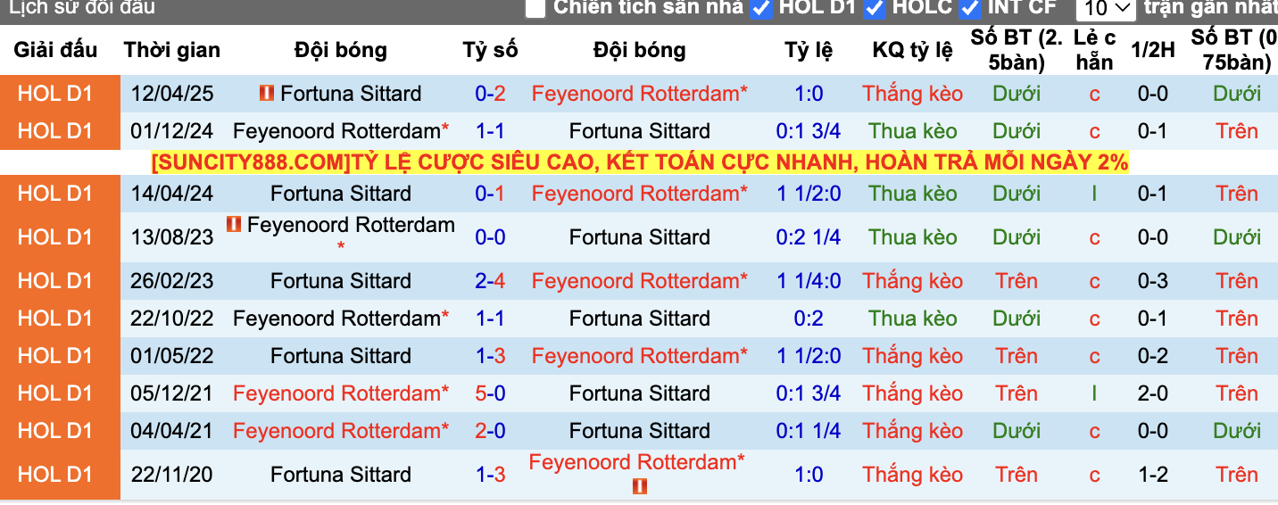 Thành tích đối đầu Feyenoord vs Fortuna Sittard