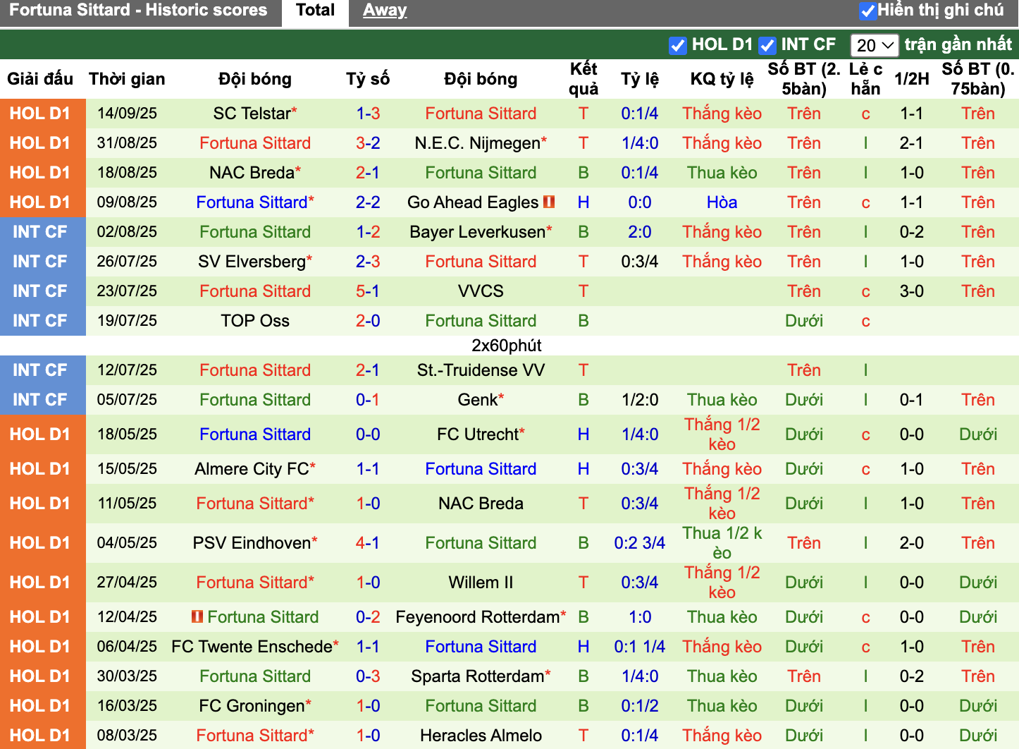 Phong độ Fortuna Sittard