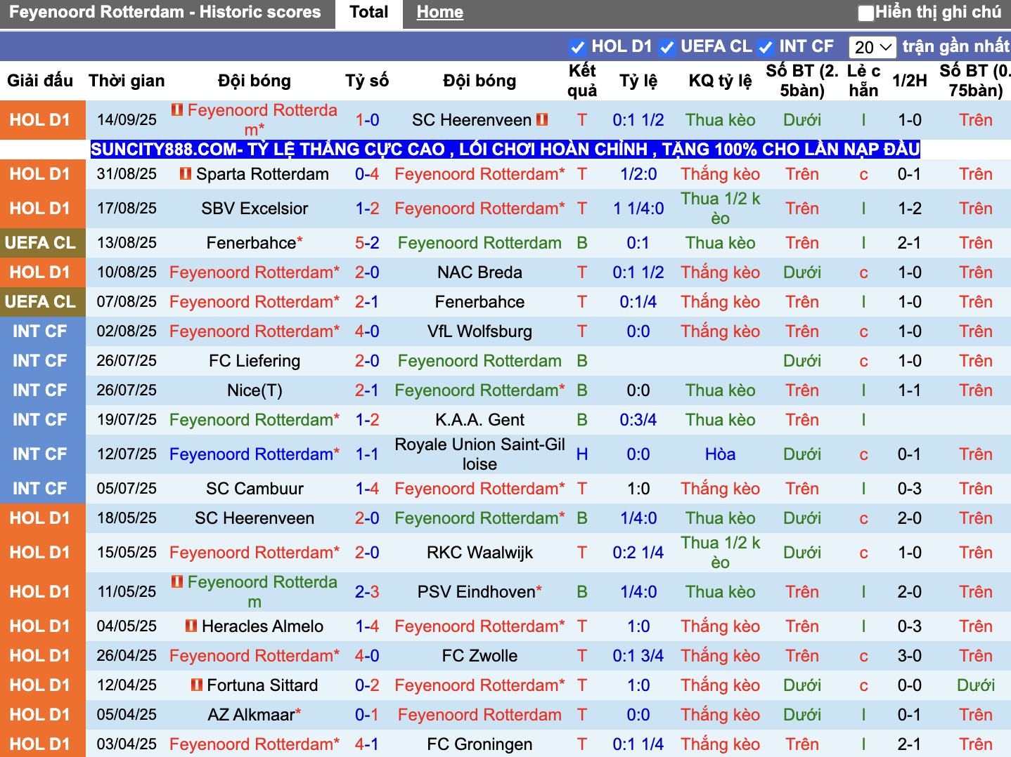 Phong độ Feyenoord