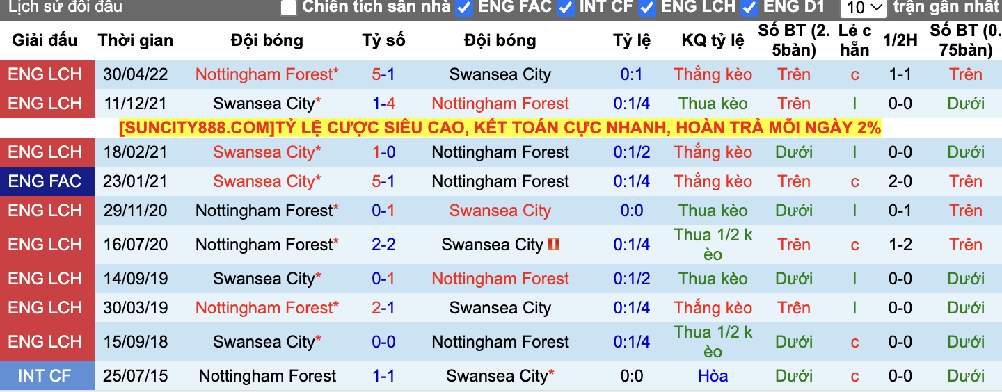 Thành tích đối đầu Swansea vs Nottingham