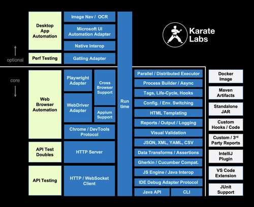 Being the only open-source tool to merge API test automation, Karate Labs brings a user-friendly parallel testing platform. This testing involves implementing several API tests simultaneously to minimize the overall test assessment time and increase test coverage. Such specific API testing includes quicker feedback, as running parallel API tests helps to quickly identify concerns. This type of API testing provides broader test coverage, as it tests an application throughout varied environments, browsers, and devices concurrently. Parallel testing optimizes the use of computing resources by allocating the workload throughout several machines or threads. Visit: https://www.karatelabs.io/api-testing