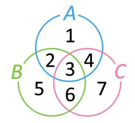 共通基礎演習　ベン図.png